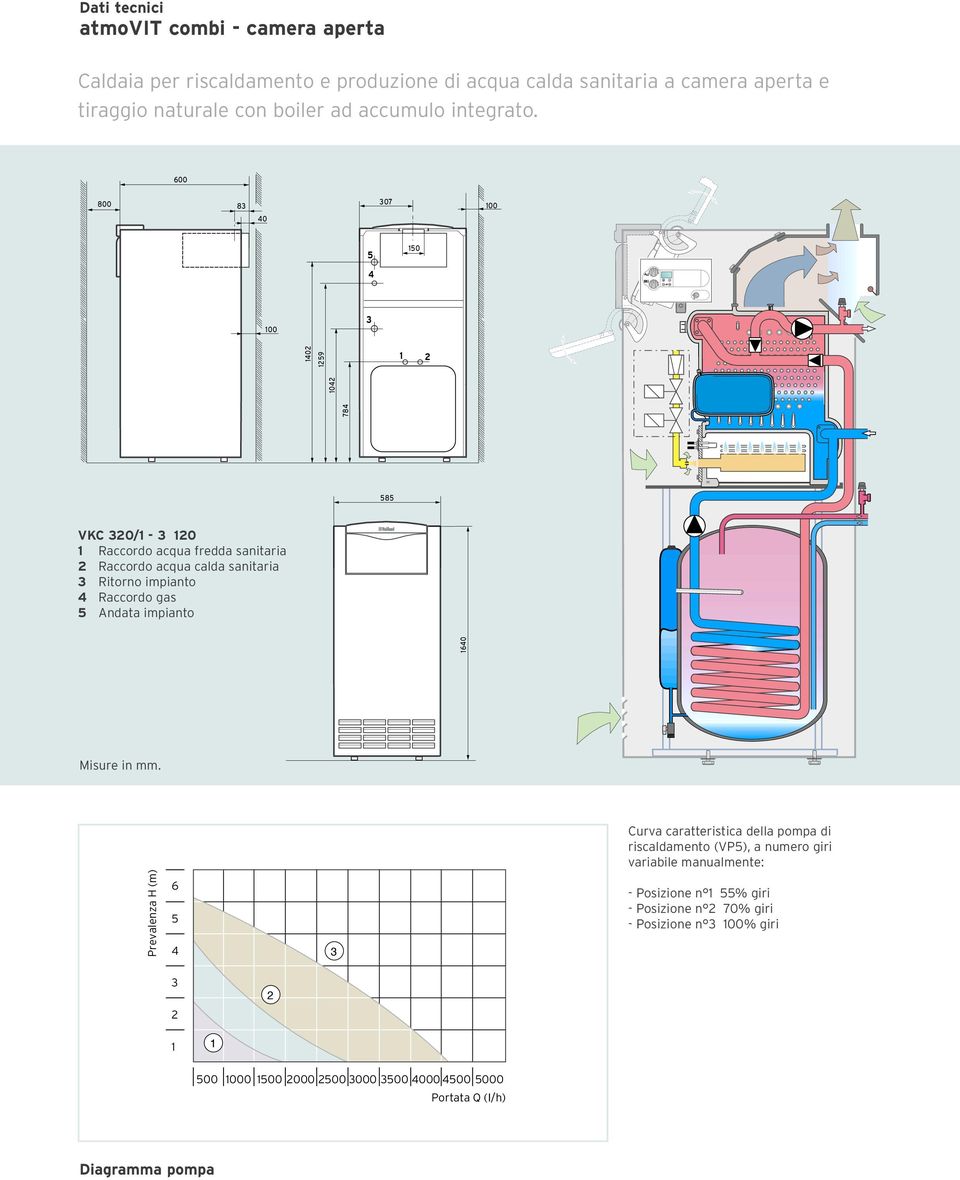 600 800 307 83 100 40 5 150 4 100 3 1402 784 1042 1259 1 2 585 VKC 320/1-3 120 1 Raccordo acqua fredda sanitaria 2 Raccordo acqua calda sanitaria 3 Ritorno impianto 4