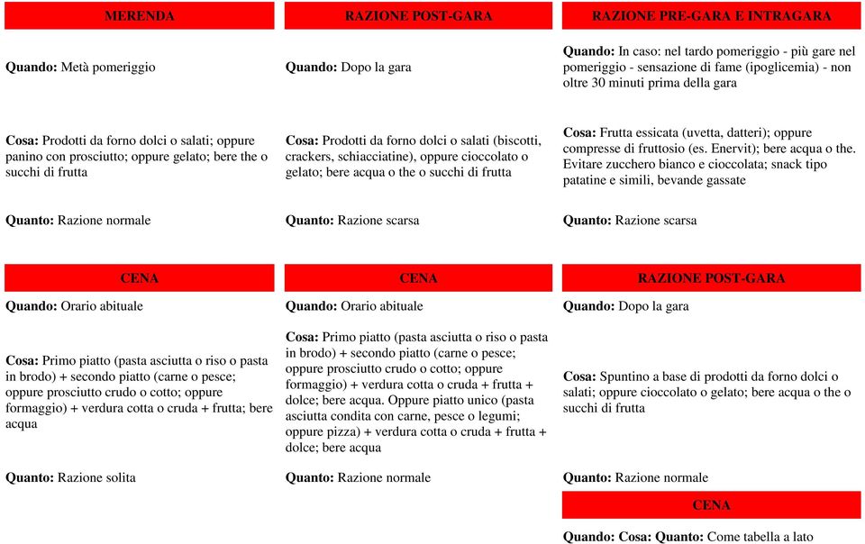 (biscotti, crackers, schiacciatine), oppure cioccolato o gelato; bere acqua o the o succhi di frutta Cosa: Frutta essicata (uvetta, datteri); oppure compresse di fruttosio (es.