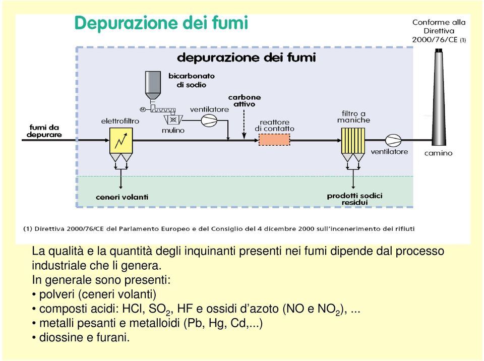 In generale sono presenti: polveri (ceneri volanti) composti acidi: