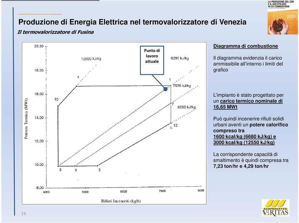 incenerire rifiuti solidi urbani aventi un potere calorifico compreso tra 1600 kcal/kg (6680 kj/kg) e 3000