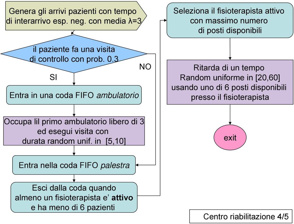 3 SI Entra in una coda FIFO ambulatorio NO Ritarda di un tempo Random uniforme in [20,60] usando uno di 6 posti disponibili presso il fisioterapista