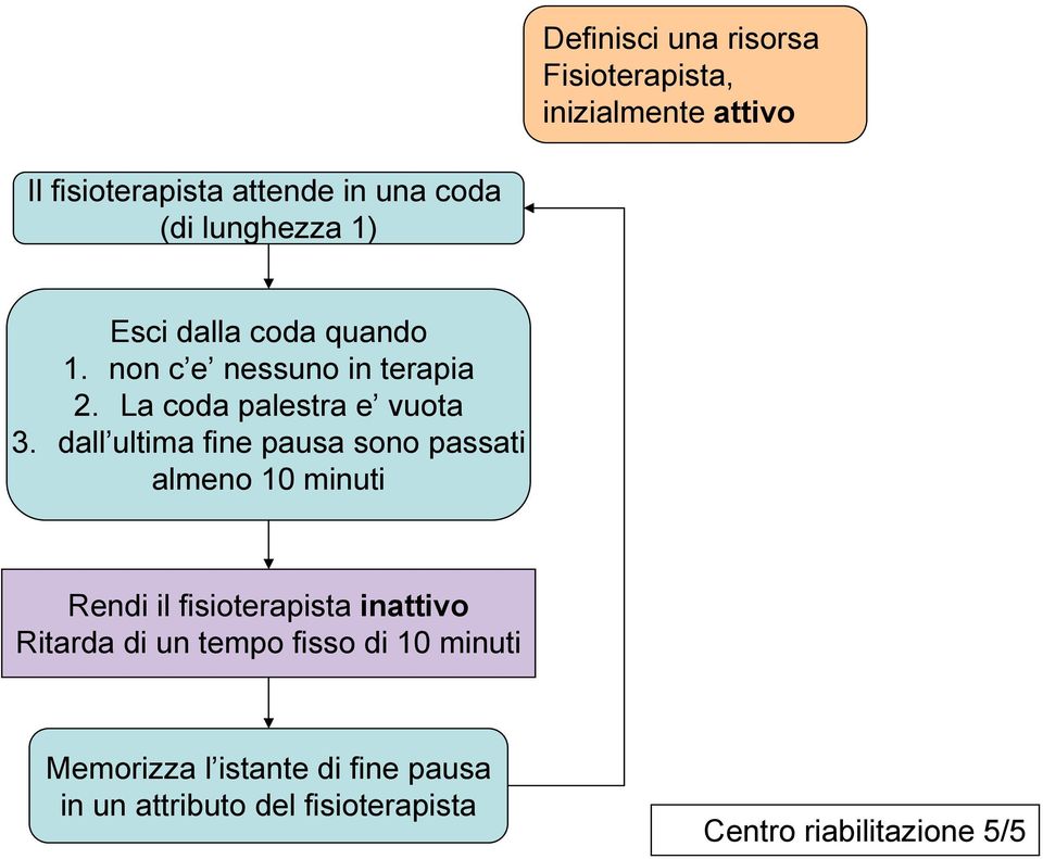 La coda palestra e vuota 3.