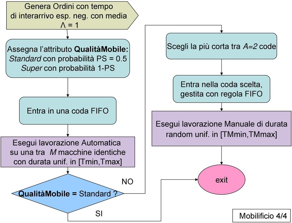 5 Super con probabilità 1-PS Scegli la più corta tra A=2 code Entra nella coda scelta, gestita con regola FIFO Entra in una