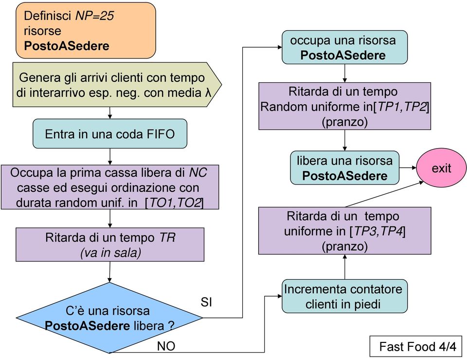 cassa libera di NC casse ed esegui ordinazione con durata random unif.