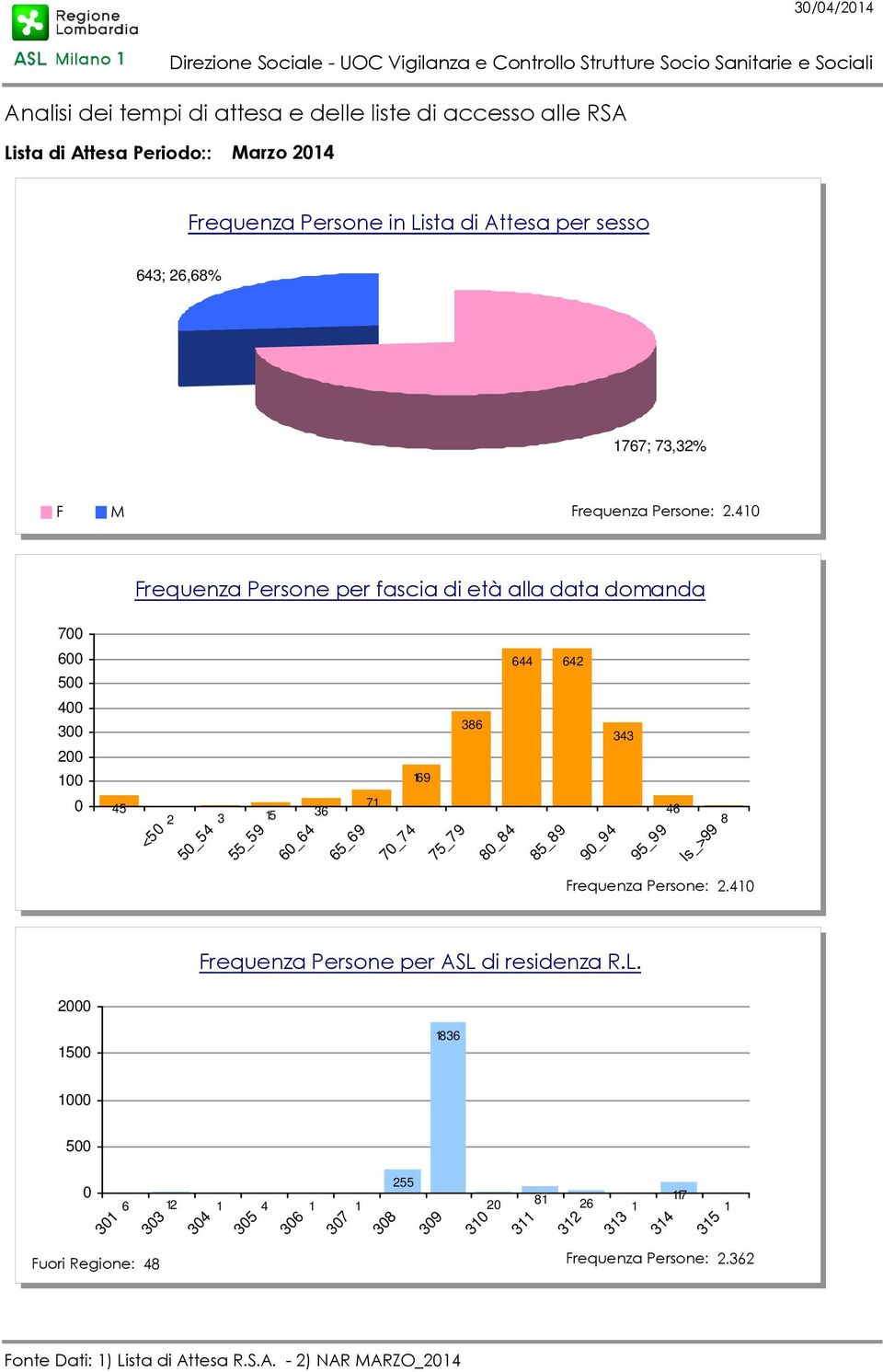 85_89 9_94 343 95_99 46 Is_>99 8 Frequenza Persone: 2.41 Frequenza Persone per ASL 