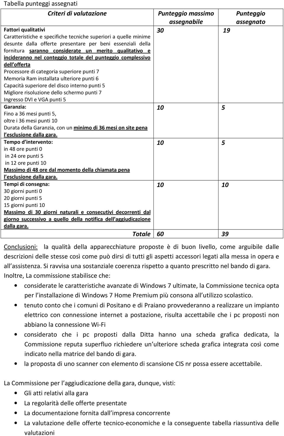 ulteriore punti 6 Capacità superiore del disco interno punti 5 Migliore risoluzione dello schermo punti 7 Ingresso DVI e VGA punti 5 Garanzia: Fino a 36 mesi punti 5, oltre i 36 mesi punti 10 Durata