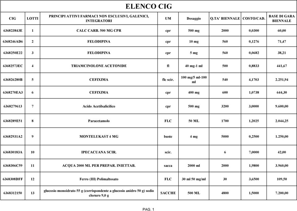 0,8833 441,67 636826280B 5 CEFIXIMA flc scir. 100 mg/5 ml-100 ml 540 4,1703 2.251,94 6368270EA3 6 CEFIXIMA cpr 400 mg 600 1,0738 644,30 6368279613 7 Acido Acetilsalicilico cpr 500 mg 3200 3,0000 9.
