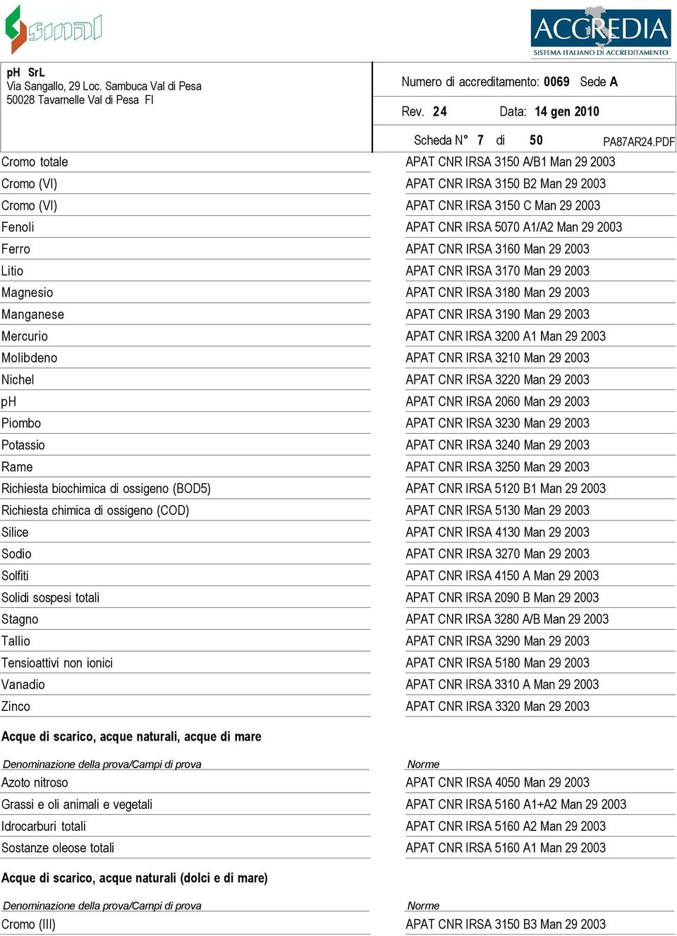 Molibdeno APAT CNR IRSA 3210 Man 29 2003 Nichel APAT CNR IRSA 3220 Man 29 2003 ph APAT CNR IRSA 2060 Man 29 2003 Piombo APAT CNR IRSA 3230 Man 29 2003 Potassio APAT CNR IRSA 3240 Man 29 2003 Rame