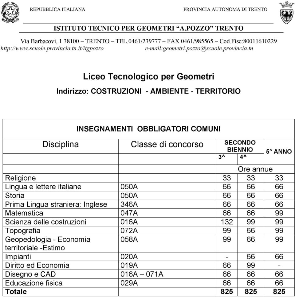 66 66 66 Matematica 047A 66 66 99 Scienza delle costruzioni 016A 132 99 99 Topografia 072A 99 66 99 Geopedologia - Economia 058A 99 66 99