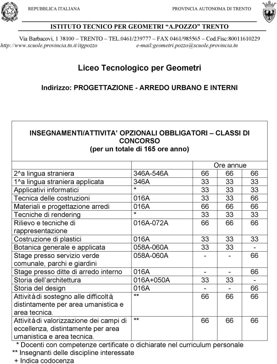 Tecniche di rendering * 33 33 33 Rilievo e tecniche di 016A-072A 66 66 66 rappresentazione Costruzione di plastici 016A 33 33 33 Botanica generale e applicata 058A-060A 33 33 - Stage presso servizio