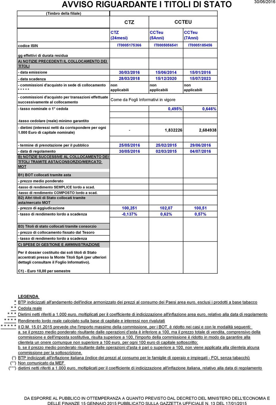 04/07/2016 DEI TRAMITE ASTA/CONSORZIO/MERCATO MOT B1) collocati tramite asta - prezzo di aggiudicazione 100,251 102,07 100,51-0,137% 0,62% 0,57% - prezzo di collocamento fissato dal Tesoro *