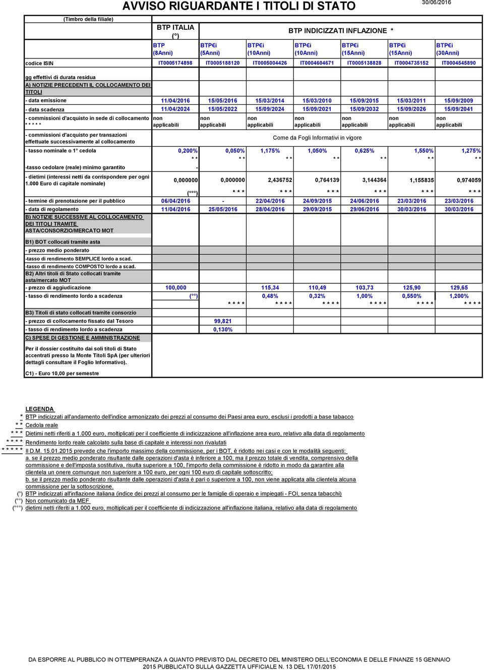 d'acquisto per transazioni effettuate - tasso nominale o 1 cedola 0,200% 0,050% 1,175% 1,050% 0,625% 1,550% 1,275% * * * * - 0,000000 0,000000 2,436752 0,764139 3,144364 1,155835 0,974059 ( ) * * * -