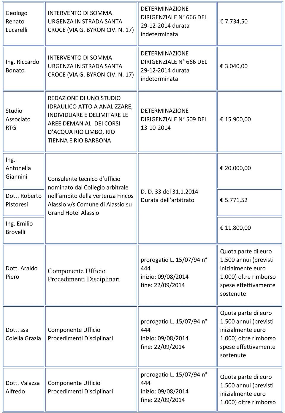 RIO BARBONA DIRIGENZIALE N 509 DEL 13-10-2014 15.900,00 Ing. Antonella Giannini Dott.