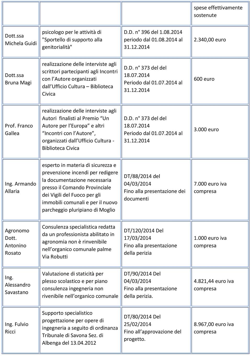 2014 Periodo dal 01.07.2014 al 600 euro Prof.