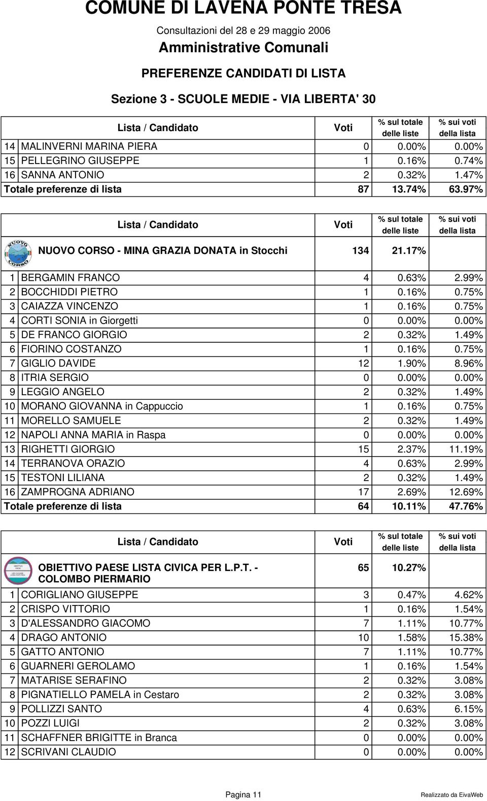 32% 1.49% 6 FIORINO COSTANZO 1 0.16% 0.75% 7 GIGLIO DAVIDE 12 1.90% 8.96% 8 ITRIA SERGIO 9 LEGGIO ANGELO 2 0.32% 1.49% 10 MORANO GIOVANNA in Cappuccio 1 0.16% 0.75% 11 MORELLO SAMUELE 2 0.32% 1.49% 12 NAPOLI ANNA MARIA in Raspa 13 RIGHETTI GIORGIO 15 2.