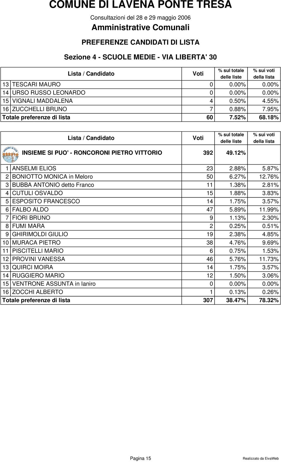 88% 3.83% 5 ESPOSITO FRANCESCO 14 1.75% 3.57% 6 FALBO ALDO 47 5.89% 11.99% 7 FIORI BRUNO 9 1.13% 2.30% 8 FUMI MARA 2 0.25% 0.51% 9 GHIRIMOLDI GIULIO 19 2.38% 4.85% 10 MURACA PIETRO 38 4.76% 9.