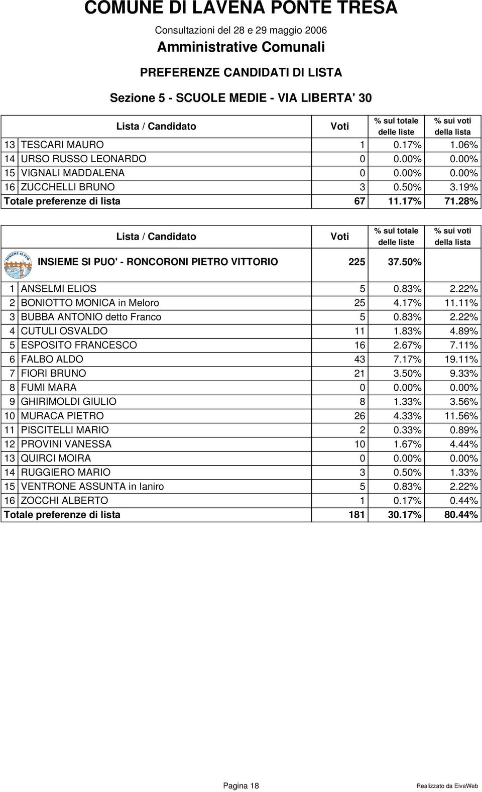 83% 4.89% 5 ESPOSITO FRANCESCO 16 2.67% 7.11% 6 FALBO ALDO 43 7.17% 19.11% 7 FIORI BRUNO 21 3.50% 9.33% 8 FUMI MARA 9 GHIRIMOLDI GIULIO 8 1.33% 3.56% 10 MURACA PIETRO 26 4.33% 11.