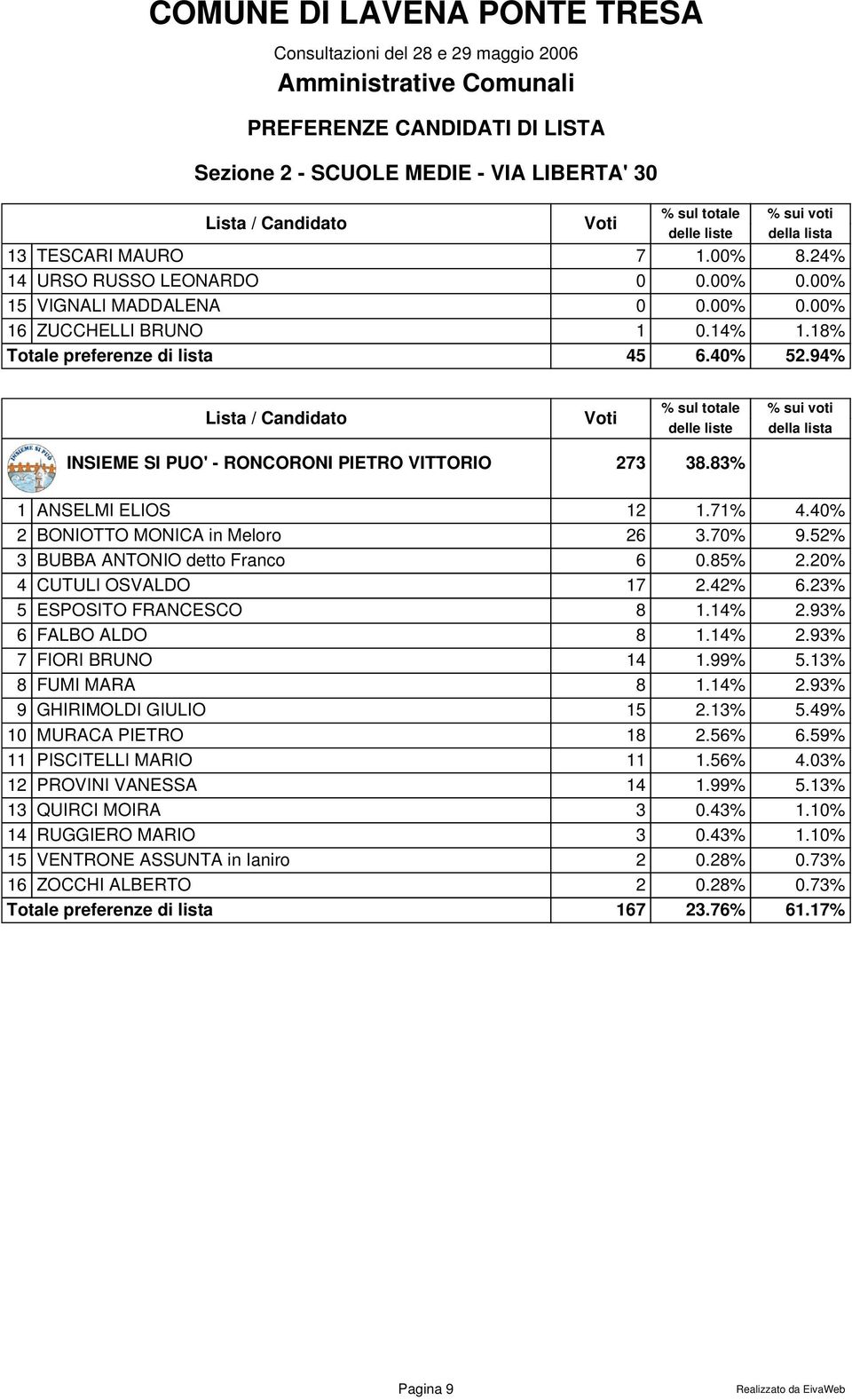 42% 6.23% 5 ESPOSITO FRANCESCO 8 1.14% 2.93% 6 FALBO ALDO 8 1.14% 2.93% 7 FIORI BRUNO 14 1.99% 5.13% 8 FUMI MARA 8 1.14% 2.93% 9 GHIRIMOLDI GIULIO 15 2.13% 5.49% 10 MURACA PIETRO 18 2.56% 6.