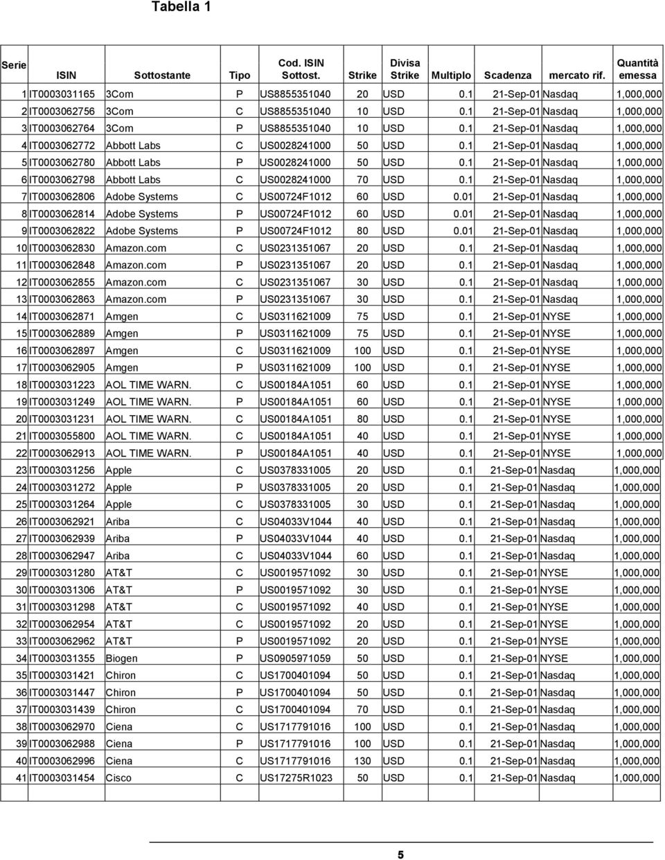 1 21-Sep-01 Nasdaq 1,000,000 4 IT0003062772 Abbott Labs C US00282 0.1 21-Sep-01 Nasdaq 1,000,000 5 IT0003062780 Abbott Labs P US00282 0.