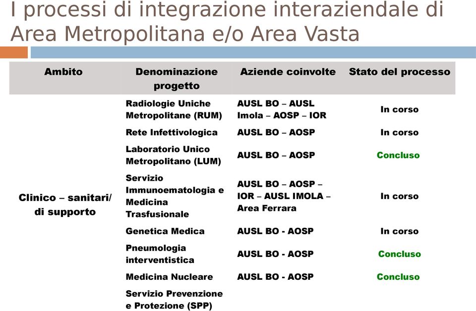 AOSP Concluso Clinico sanitari/ di supporto Servizio Immunoematologia e Medicina Trasfusionale AUSL BO AOSP IOR AUSL IMOLA Area Ferrara In corso Genetica