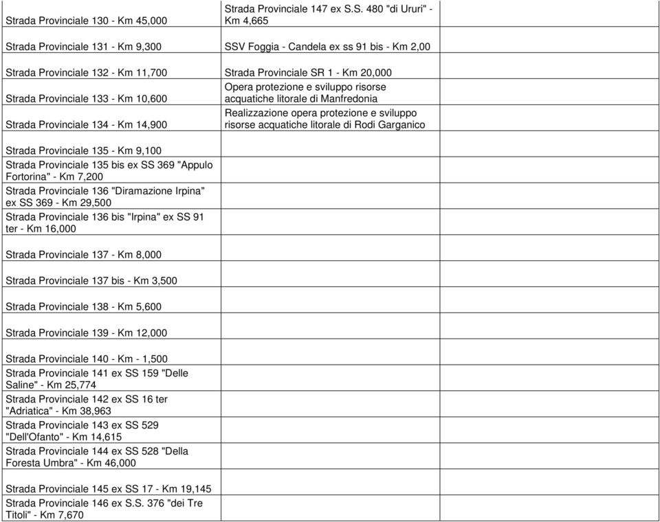 Provinciale 134 - Km 14,900 risorse acquatiche litorale di Rodi Garganico Strada Provinciale 135 - Km 9,100 Strada Provinciale 135 bis ex SS 369 "Appulo Fortorina" - Km 7,200 Strada Provinciale 136