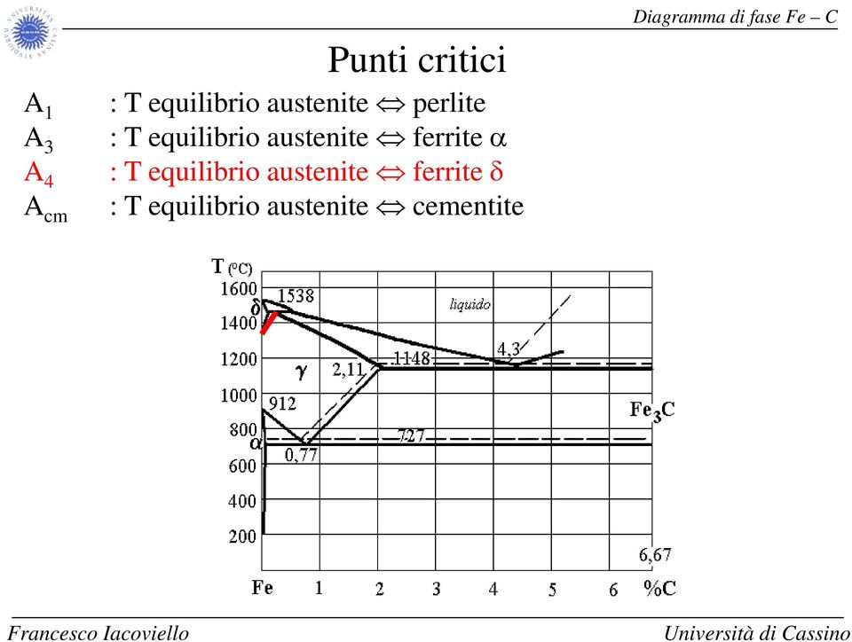 ferrite α A : T equilibrio i austenite ferrite δ