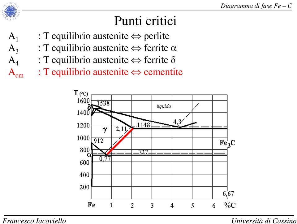 ferrite α A : T equilibrio i austenite ferrite δ