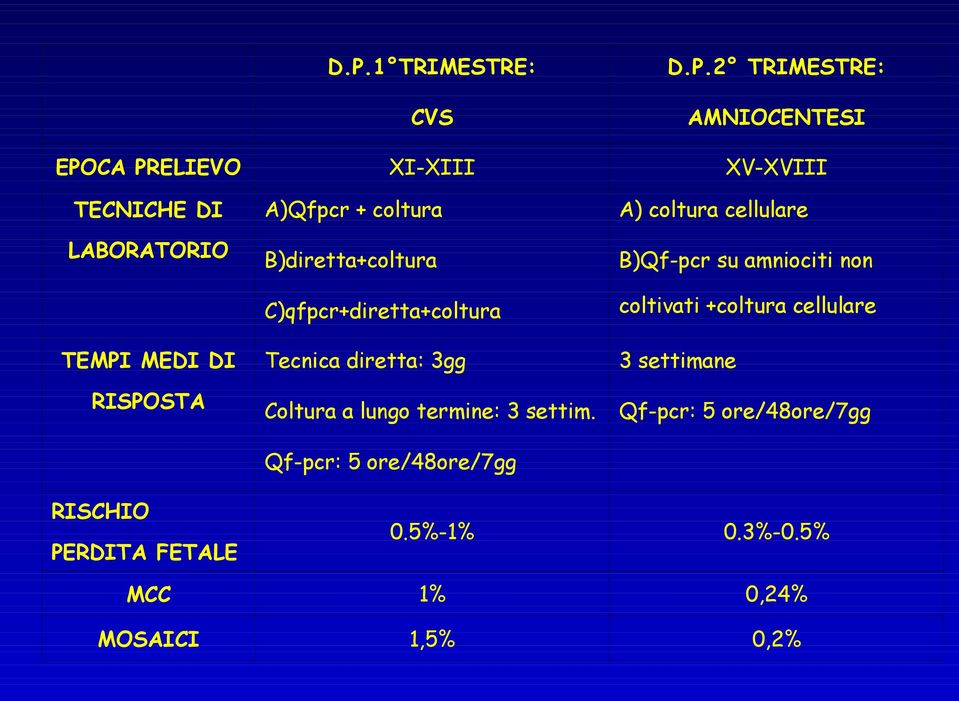 +coltura cellulare Tecnica diretta: 3gg 3 settimane Coltura a lungo termine: 3 settim.