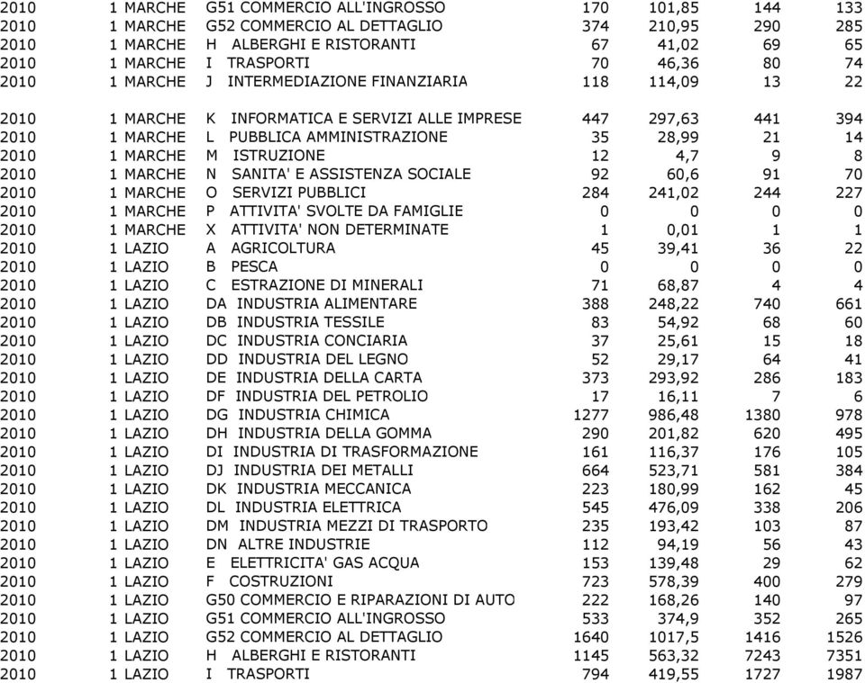 14 2010 1 MARCHE M ISTRUZIONE 12 4,7 9 8 2010 1 MARCHE N SANITA' E ASSISTENZA SOCIALE 92 60,6 91 70 2010 1 MARCHE O SERVIZI PUBBLICI 284 241,02 244 227 2010 1 MARCHE P ATTIVITA' SVOLTE DA FAMIGLIE 0