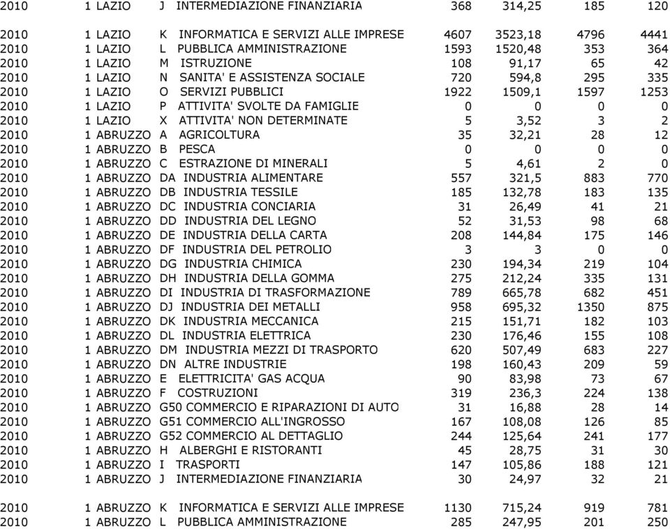 FAMIGLIE 0 0 0 0 2010 1 LAZIO X ATTIVITA' NON DETERMINATE 5 3,52 3 2 2010 1 ABRUZZO A AGRICOLTURA 35 32,21 28 12 2010 1 ABRUZZO B PESCA 0 0 0 0 2010 1 ABRUZZO C ESTRAZIONE DI MINERALI 5 4,61 2 0 2010