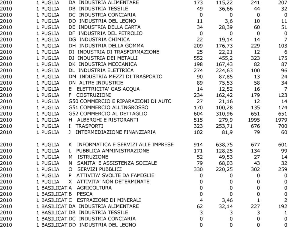 176,73 229 103 2010 1 PUGLIA DI INDUSTRIA DI TRASFORMAZIONE 25 22,21 12 6 2010 1 PUGLIA DJ INDUSTRIA DEI METALLI 552 455,2 323 175 2010 1 PUGLIA DK INDUSTRIA MECCANICA 198 167,43 82 87 2010 1 PUGLIA