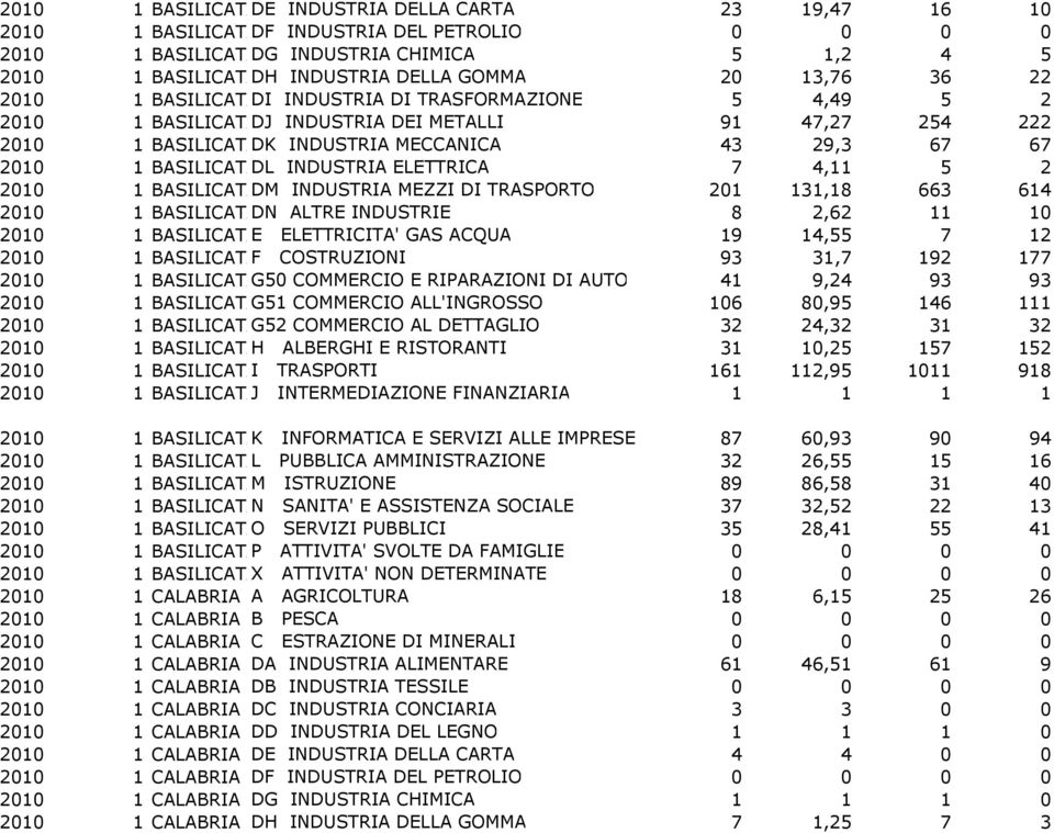 BASILICATADL INDUSTRIA ELETTRICA 7 4,11 5 2 2010 1 BASILICATADM INDUSTRIA MEZZI DI TRASPORTO 201 131,18 663 614 2010 1 BASILICATADN ALTRE INDUSTRIE 8 2,62 11 10 2010 1 BASILICATAE ELETTRICITA' GAS