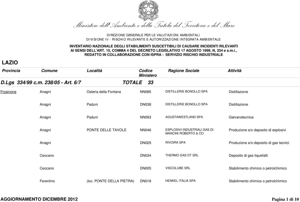 AGUSTAWESTLAND SPA Galvanotecnica Anagni PONTE DELLE TAVOLE NN046 ESPLOSIVI INDUSTRIALI SAS DI MANCINI ROBERTO & CO Produzione e/o deposito di esplosivi Anagni DN029 RIVOIRA SPA