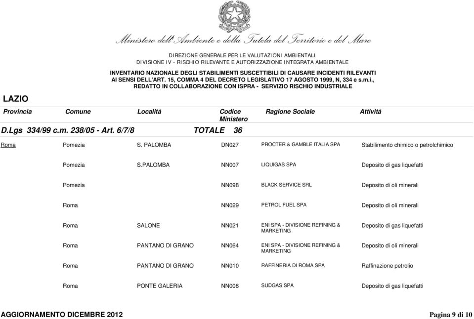 PALOMBA NN007 LIQUIGAS SPA Deposito di gas liquefatti Pomezia NN098 BLACK SERVICE SRL Deposito di oli minerali Roma NN029 PETROL FUEL SPA Deposito di oli minerali Roma SALONE