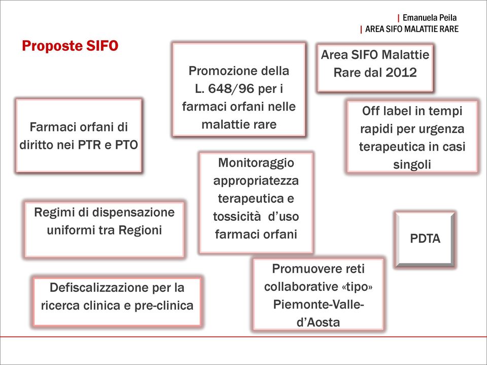 orfani Emanuela Peila Area SIFO Malattie Rare dal 2012 Off label in tempi rapidi per urgenza terapeutica in casi