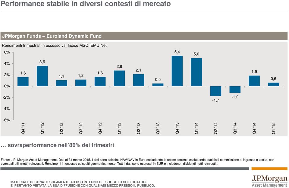 Q3 '14 Q4 '14 Q1 '15 sovraperformance nell 86% dei trimestri Fonte: J.P. Morgan Asset Management. Dati al 31 marzo 2015.