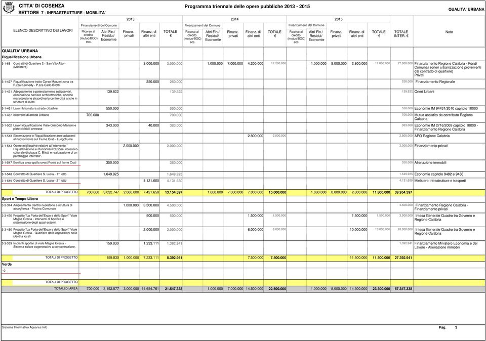 3-1-431 Adeguamento e potenziamento sottoservizi, eliminazione barriere architettoniche, nonchè manutenzione straordinaria centro città anche in strutture di culto 3.000.000 3.000.000 1.000.000 7.000.000 4.