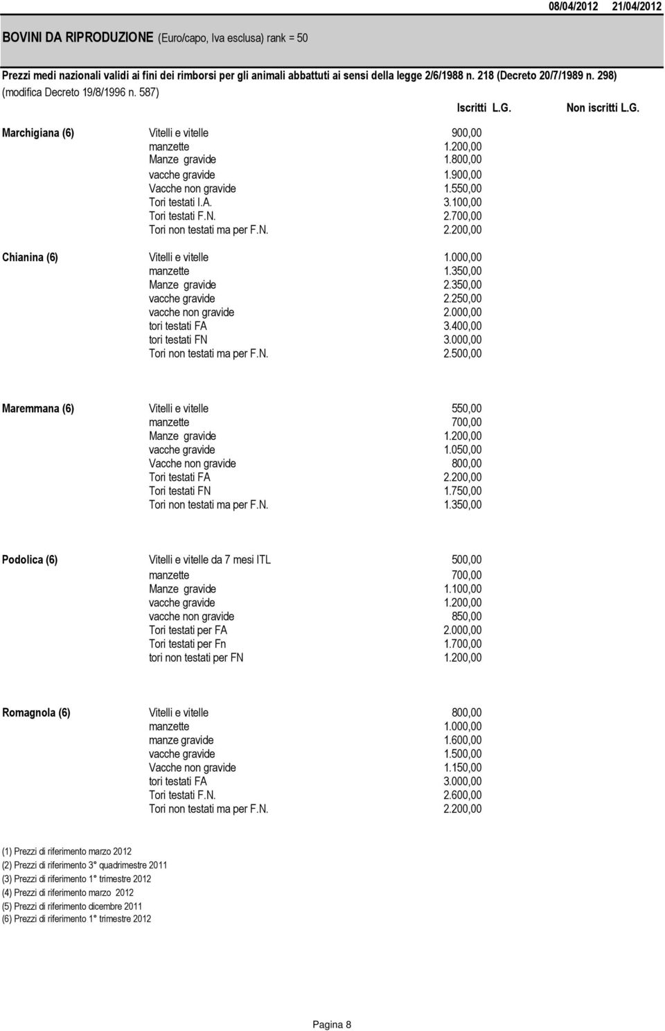 250,00 vacche non gravide 2.000,00 tori testati FA 3.400,00 tori testati FN 3.000,00 Tori non testati ma per F.N. 2.500,00 Maremmana (6) Vitelli e vitelle 550,00 manzette 700,00 Manze gravide 1.