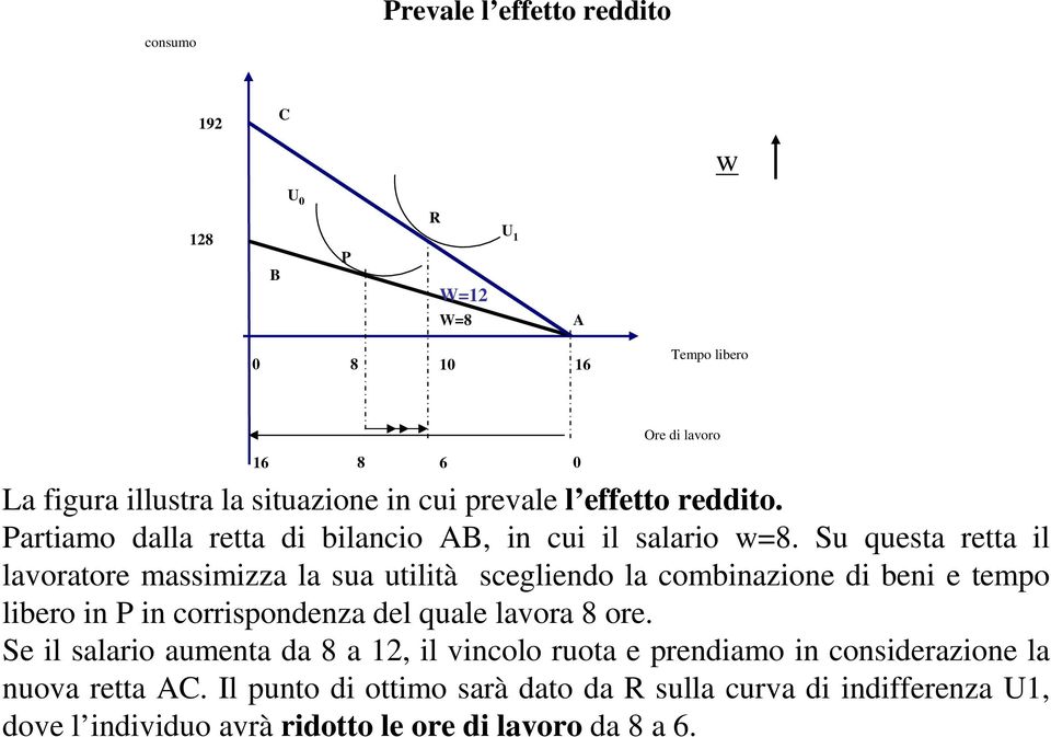 Su questa retta il lavoratore massimizza la sua utilità scegliendo la combinazione di beni e tempo libero in P in corrispondenza del quale lavora 8 ore.