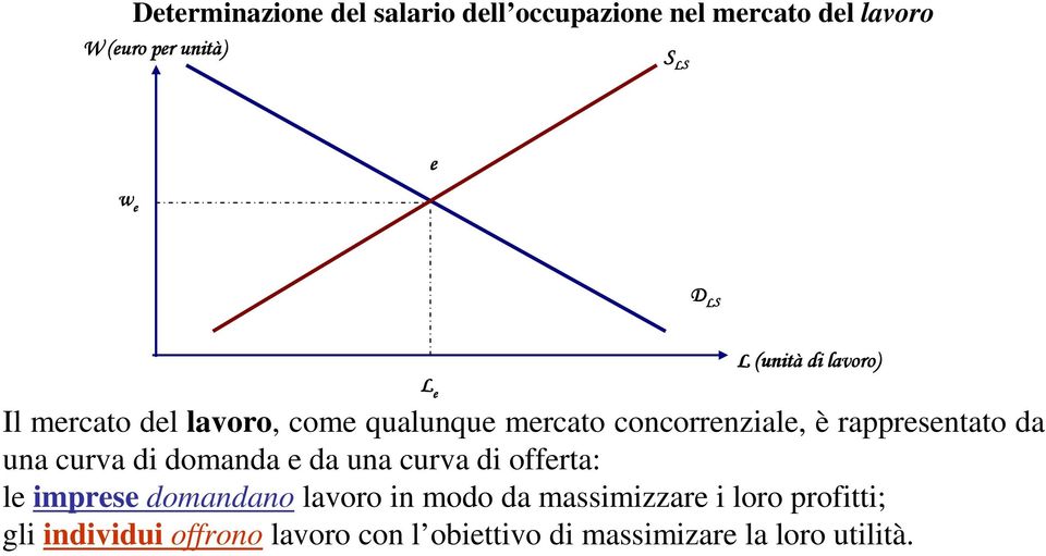 una curva di domanda e da una curva di offerta: le imprese domandano lavoro in modo da