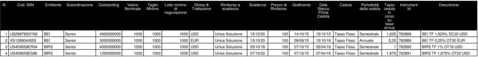 Unica Soluzione 15/12/20 100 14/10/15 15/12/15 Tasso Fisso Semestrale 1,625 782888 BEI TF 1,625% DC20 USD 2 XS1288040055 BEI Senior 3000000000 1000 1000 1000 EUR Unica Soluzione 15/10/20 100 09/09/15