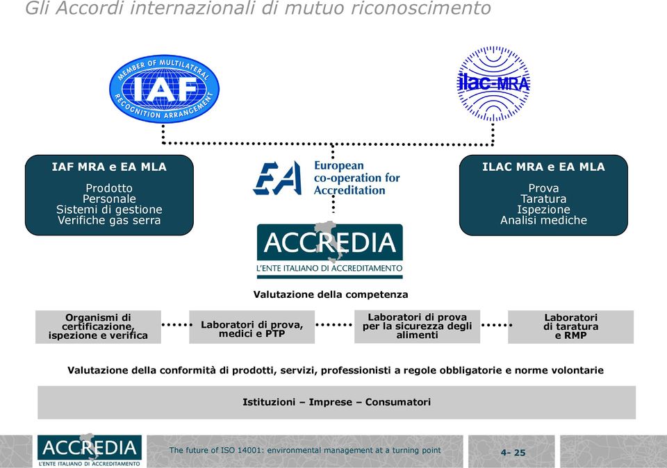 e PTP Laboratori di prova per la sicurezza degli alimenti Laboratori di taratura e RMP Valutazione della conformità di prodotti, servizi,