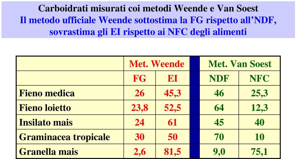 Fieno loietto Insilato mais Graminacea tropicale Granella mais Met.