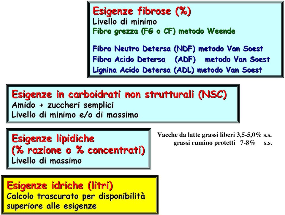 zuccheri semplici Livello di minimo e/o di massimo Esigenze lipidiche (% razione o % concentrati) Livello di massimo Vacche da latte