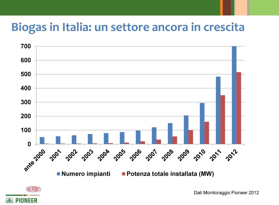 Numero impianti Potenza totale