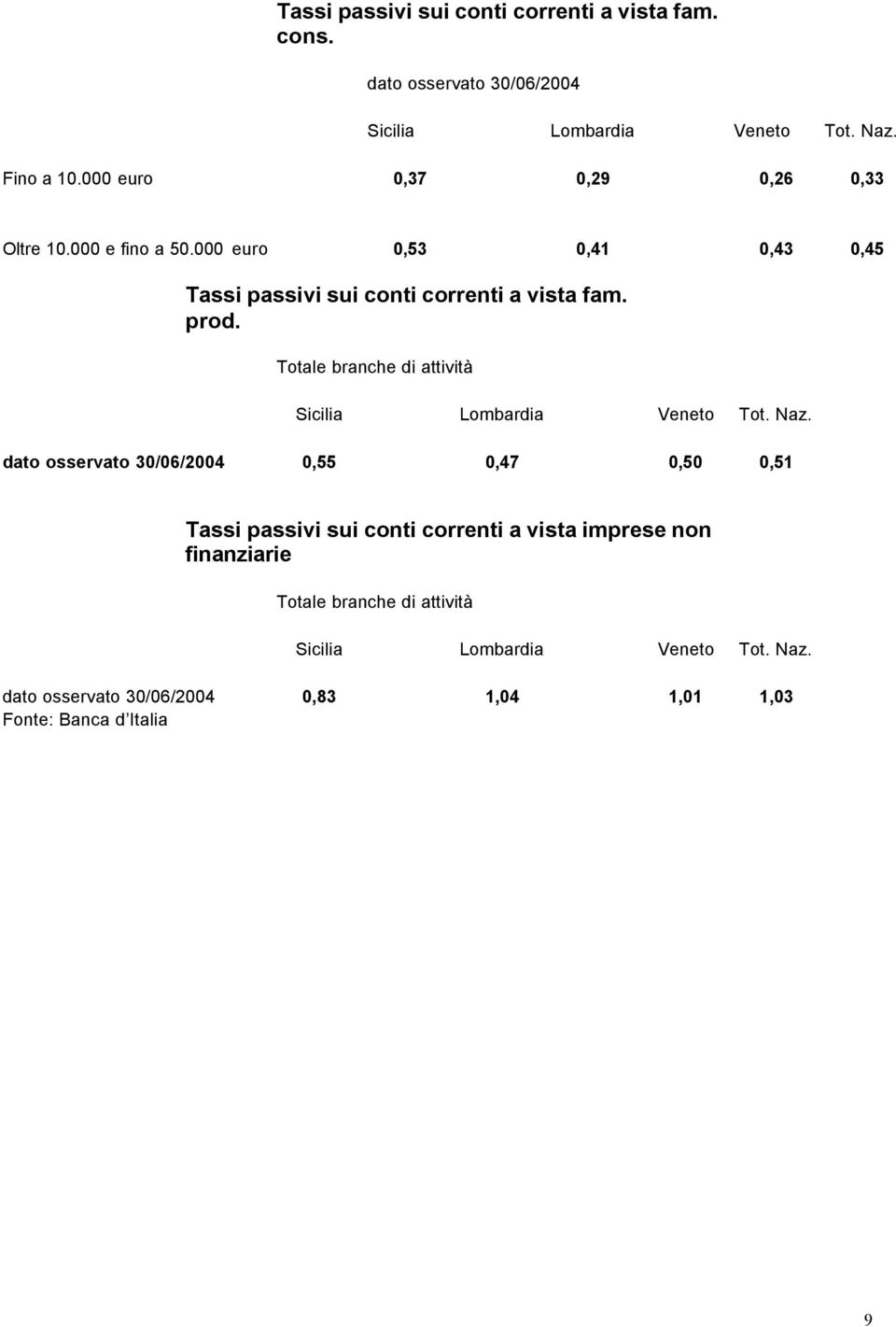 000 euro 0,53 0,41 0,43 0,45 Tassi passivi sui conti correnti a vista fam. prod.