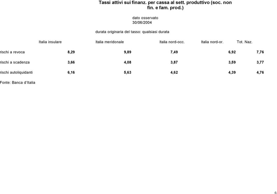 ) dato osservato 30/06/2004 durata originaria del tasso: qualsiasi durata Italia insulare