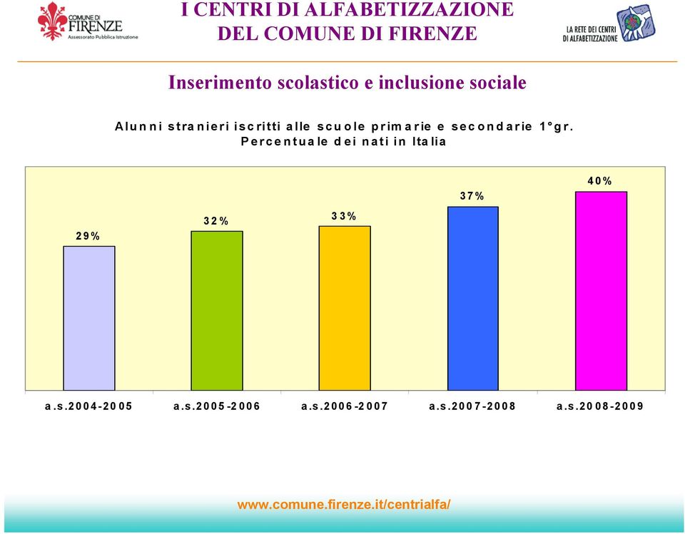 Percentuale dei nati in Italia 29% 32% 33% 37%