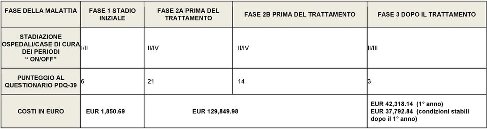 II/IV II/IV II/III ON/OFF PUNTEGGIO AL QUESTIONARIO PDQ-39 6 21 14 3 COSTI IN EURO EUR
