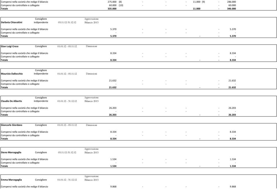 11.12 Dimissioni Compensi nella società che redige il bilancio 8.334 8.334 Compensi da controllate e collegate Totale 8.334 8.334 Maurizio Dallocchio Consigliere indipendente 01.01.12-05.11.12 Dimissioni Compensi nella società che redige il bilancio 21.